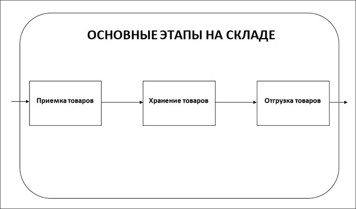 Автоматизация склада на базе действующей программы 1С