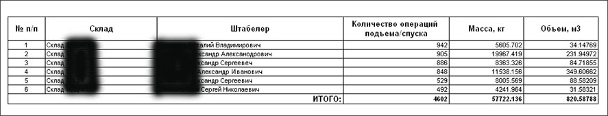 Автоматизация склада на базе действующей программы 1С