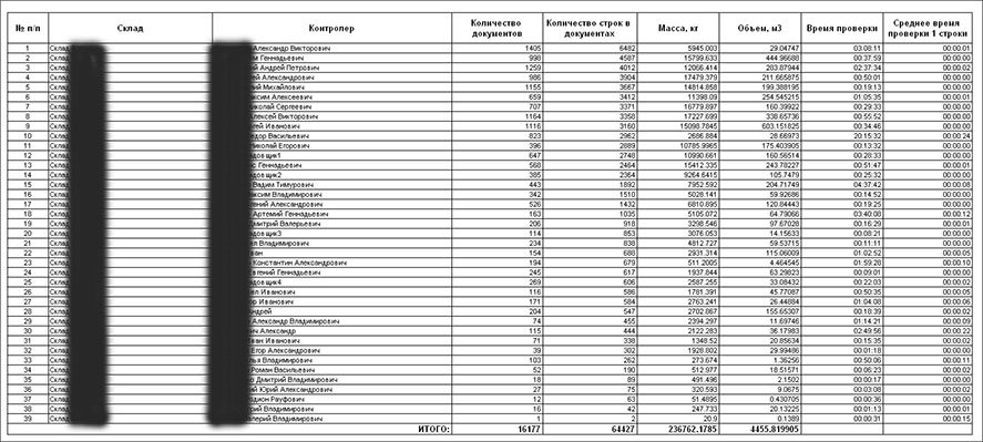 Автоматизация склада на базе действующей программы 1С