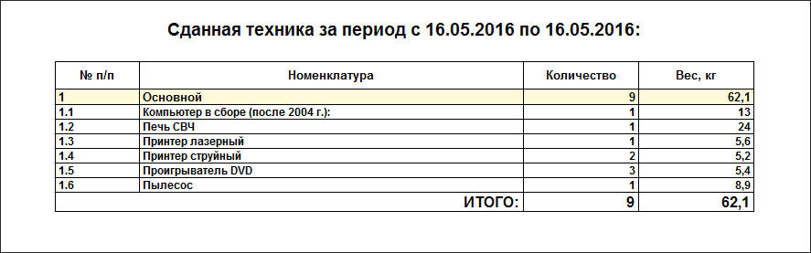 Конфигурация 1С для учета переработки электронного и электронно-технического оборудования